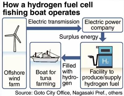 日本開(kāi)發(fā)氫燃料電池漁船 邁向海洋運(yùn)輸?shù)牧闩欧盼磥?lái)