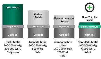 特斯拉獲準安裝車內(nèi)雷達，通用押注SES鋰電池，Addionics突破3D電極技術(shù)——動力電池與感知技術(shù)并行進化